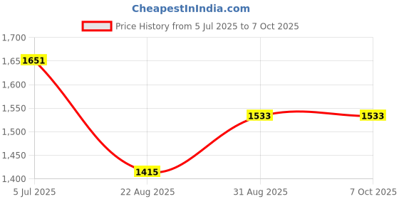 industrybuying.com Harting Heavy Duty Connector Inserts / Modules HEAVY DUTY INSERT, RCPT, 12POS, 2.5MM2, 09120123104 harting Price History Graph from 5 Jul 2025 to 6 Oct 2025