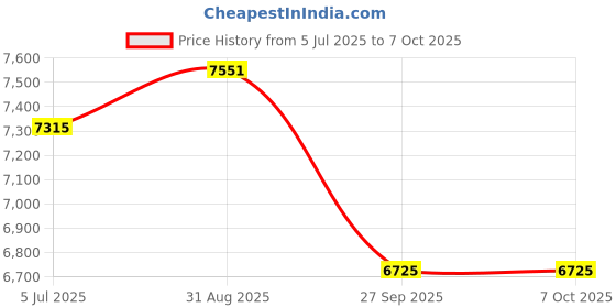 industrybuying.com Harting Heavy Duty Connector Inserts / Modules HEAVY DUTY INSERT, RCPT, 16B, 36+PE POS, 09380363101 harting Price History Graph from 5 Jul 2025 to 7 Oct 2025