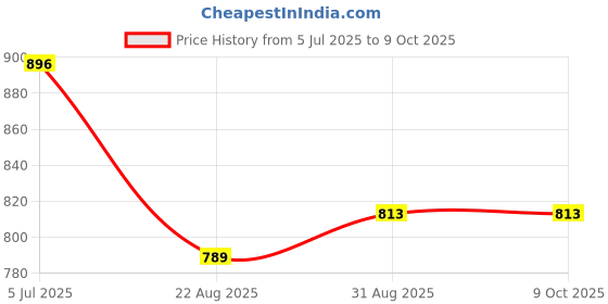 industrybuying.com Harting Heavy Duty Connector Inserts / Modules HEAVY DUTY INSERT, RCPT, 1POS, 6-2AWG, 09140013131 harting Price History Graph from 5 Jul 2025 to 8 Oct 2025