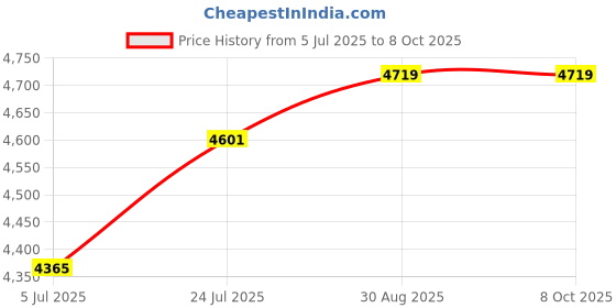industrybuying.com Harting Heavy Duty Connector Inserts / Modules HEAVY DUTY INSERT, RCPT, 2+PE, 10MM2, 09120022751 harting Price History Graph from 5 Jul 2025 to 7 Oct 2025