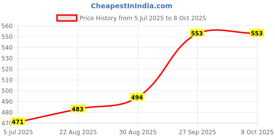 industrybuying.com Harting Heavy Duty Connector Inserts / Modules HEAVY DUTY INSERT, RCPT, 3+PE, 32A, 09930030301 harting Price History Graph from 5 Jul 2025 to 8 Oct 2025