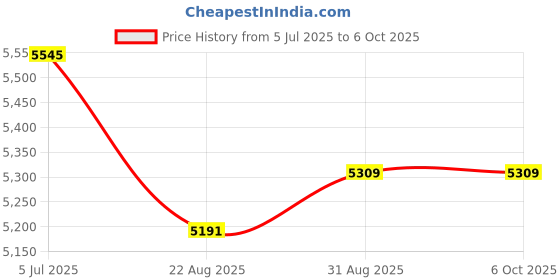 industrybuying.com Harting Heavy Duty Connector Inserts / Modules HEAVY DUTY INSERT, RCPT, 4POS, 4A, CRIMP, 09100043101. harting Price History Graph from 5 Jul 2025 to 6 Oct 2025