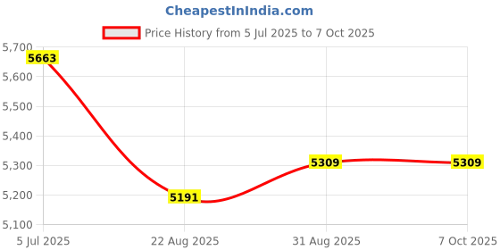 industrybuying.com Harting Heavy Duty Connector Inserts / Modules HEAVY DUTY INSERT, RCPT, 4POS, 4A, CRIMP, 09100043106. harting Price History Graph from 5 Jul 2025 to 7 Oct 2025