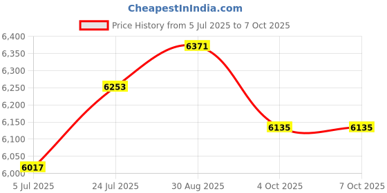 industrybuying.com Harting Heavy Duty Connector Inserts / Modules HEAVY DUTY INSERT, RCPT, 4POS, 6MM2, 09120062762 harting Price History Graph from 5 Jul 2025 to 6 Oct 2025
