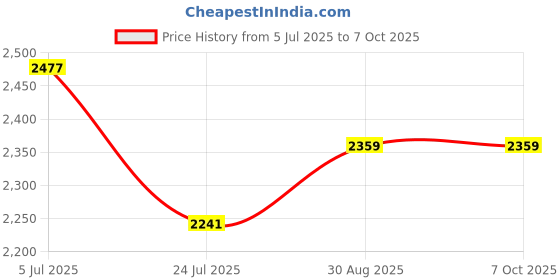 industrybuying.com Harting Heavy Duty Connector Inserts / Modules HEAVY DUTY INSERT, RCPT, 5POS, 1.5MM2, 09120052734 harting Price History Graph from 5 Jul 2025 to 7 Oct 2025