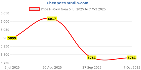 industrybuying.com Harting Heavy Duty Connector Inserts / Modules HEAVY DUTY INSERT, RCPT, 5POS, 16A, 09128053104 harting Price History Graph from 5 Jul 2025 to 6 Oct 2025