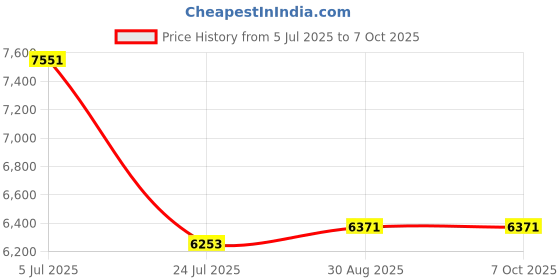 industrybuying.com Harting Heavy Duty Connector Inserts / Modules HEAVY DUTY INSERT, RCPT, 64+PE, 4MM2, 09320643101 harting Price History Graph from 5 Jul 2025 to 6 Oct 2025