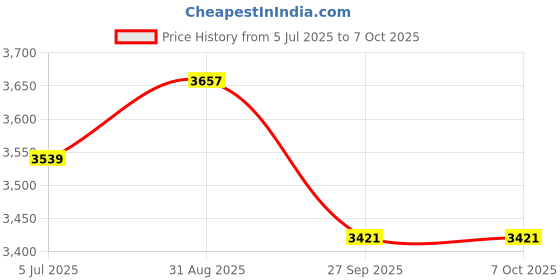 industrybuying.com Harting Heavy Duty Connector Inserts / Modules HEAVY DUTY INSERT, RCPT, 6B, 55+PE POS, 09160552101 harting Price History Graph from 5 Jul 2025 to 6 Oct 2025