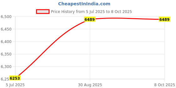 industrybuying.com Harting Heavy Duty Connector Inserts / Modules HEAVY DUTY INSERT, RCPT, 6POS, 26-14AWG, 09332062748 harting Price History Graph from 5 Jul 2025 to 8 Oct 2025