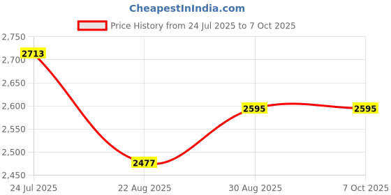 industrybuying.com Harting Heavy Duty Connector Inserts / Modules HEAVY DUTY INSERT, RCPT, 7POS, 22-16AWG, 09210072732 harting Price History Graph from 24 Jul 2025 to 6 Oct 2025