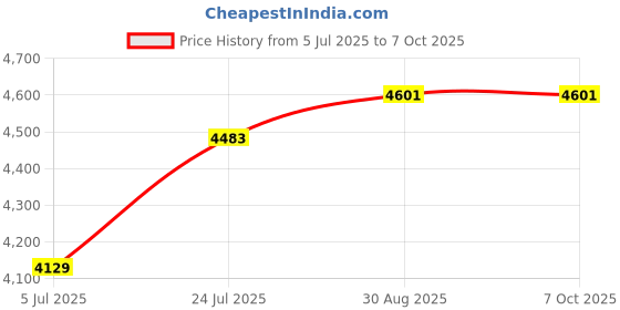industrybuying.com Harting Heavy Duty Connector Inserts / Modules HEAVY DUTY INSERT, RCPT, 8POS, 0.52MM2, 09140083111 harting Price History Graph from 5 Jul 2025 to 6 Oct 2025