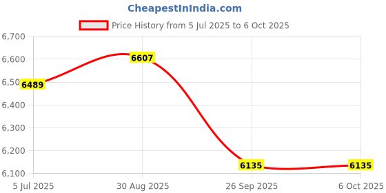 industrybuying.com Harting Heavy Duty Connector Inserts / Modules HEAVY DUTY INSERT, RCPT, 8POS, 0.52MM2, 09140083132 harting Price History Graph from 5 Jul 2025 to 6 Oct 2025