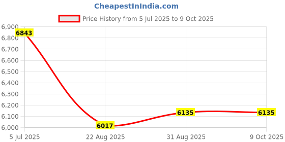 industrybuying.com Harting Heavy Duty Connector Inserts / Modules HEAVY DUTY INSERT, RCPT, 8POS, CRIMP, 09100083101. harting Price History Graph from 5 Jul 2025 to 8 Oct 2025