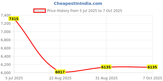 industrybuying.com Harting Heavy Duty Connector Inserts / Modules HEAVY DUTY INSERT, RCPT, 8POS, CRIMP, 09100083106. harting Price History Graph from 5 Jul 2025 to 7 Oct 2025