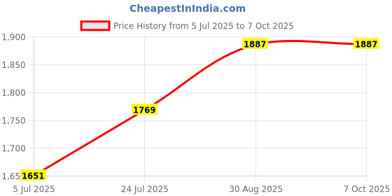 industrybuying.com Harting Heavy Duty Connector Inserts / Modules HEAVY DUTY INSERT, RCPT, 8POS+PE, 09155083101. harting Price History Graph from 5 Jul 2025 to 7 Oct 2025