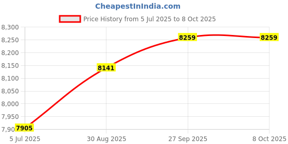 industrybuying.com Harting Heavy Duty Connector Inserts / Modules HEAVY DUTY MOD, AXIAL, PLUG, 1POS, 300A, 09140012681 harting Price History Graph from 5 Jul 2025 to 7 Oct 2025