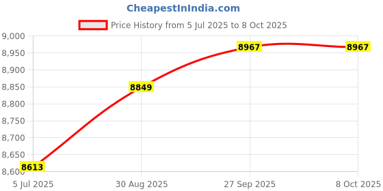 industrybuying.com Harting Heavy Duty Connector Inserts / Modules HEAVY DUTY MOD, AXIAL, RCPT, 1POS, 300A, 09140012781 harting Price History Graph from 5 Jul 2025 to 8 Oct 2025