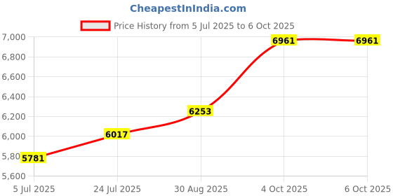 industrybuying.com Harting Heavy Duty Connector Inserts / Modules HEAVY DUTY MODULE, PLUG, 12POS, 16AWG, 09140122634 harting Price History Graph from 5 Jul 2025 to 6 Oct 2025