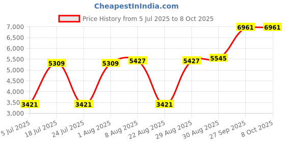 industrybuying.com Harting Heavy Duty Connector Inserts / Modules HEAVY DUTY MODULE, PLUG, 1POS, 4-2AWG, 09140012634. harting Price History Graph from 5 Jul 2025 to 7 Oct 2025