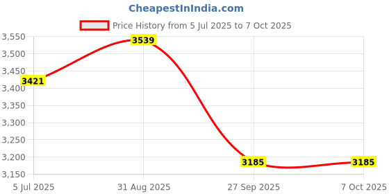 industrybuying.com Harting Heavy Duty Connector Inserts / Modules HEAVY DUTY MODULE, PLUG, 1POS, 6-4AWG, 09140012632 harting Price History Graph from 5 Jul 2025 to 7 Oct 2025