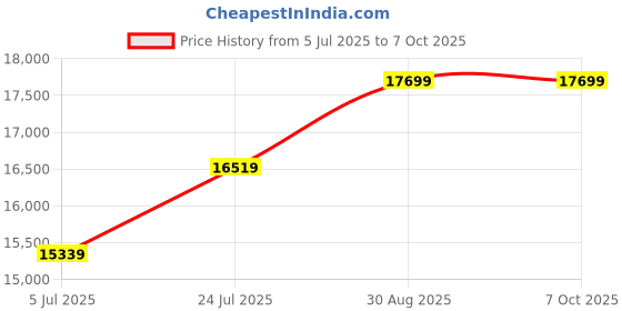 industrybuying.com Harting Heavy Duty Connector Inserts / Modules HEAVY DUTY MODULE, PLUG, 2POS, 4MM2, 09140023021 harting Price History Graph from 5 Jul 2025 to 6 Oct 2025