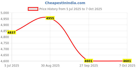industrybuying.com Harting Heavy Duty Connector Inserts / Modules HEAVY DUTY MODULE, PLUG, 8POS, 10A, 09140083042 harting Price History Graph from 5 Jul 2025 to 6 Oct 2025