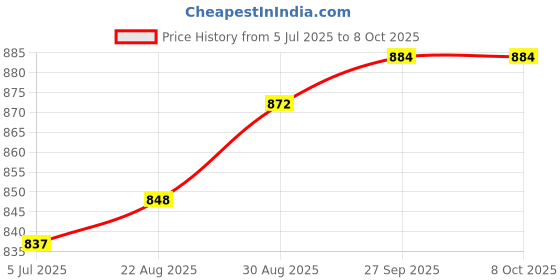 industrybuying.com Harting Heavy Duty Connector Inserts / Modules HEAVY DUTY MODULE, RCPT, 16POS, 4A, 09149162101 harting Price History Graph from 5 Jul 2025 to 7 Oct 2025