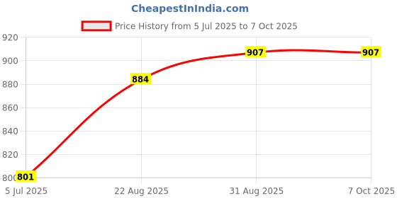 industrybuying.com Harting Heavy Duty Connector Inserts / Modules HEAVY DUTY MODULE, RCPT, 4POS, 09140044513 harting Price History Graph from 5 Jul 2025 to 7 Oct 2025