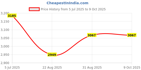 industrybuying.com Harting Heavy Duty Connector Inserts / Modules HEAVY DUTY MODULE, RCPT, 8POS, 2.5MM2, 09140082733 harting Price History Graph from 5 Jul 2025 to 7 Oct 2025