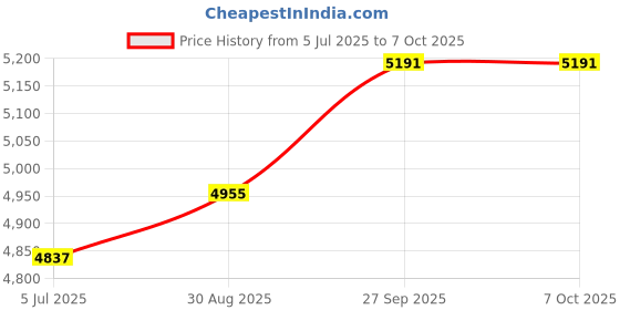 industrybuying.com Harting Heavy Duty Connector Inserts / Modules HEAVY DUTY MODULE, RCPT, 8POS, 7.5A, 09140083141 harting Price History Graph from 5 Jul 2025 to 6 Oct 2025