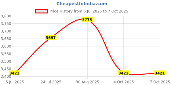 industrybuying.com Harting Heavy Duty Connector Inserts / Modules INSERT, FEMALE, 72 WAY, HAN DD, CRIMP, 0916 072 3101 harting Price History Graph from 5 Jul 2025 to 7 Oct 2025