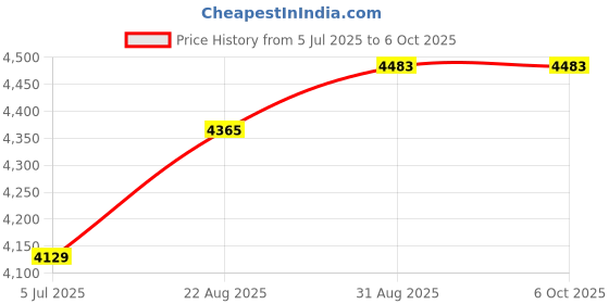 industrybuying.com Harting Heavy Duty Connector Inserts / Modules INSERT, FEMALE, HAN A, 16+E WAY, SCREW, 0920 016 2812 harting Price History Graph from 5 Jul 2025 to 6 Oct 2025