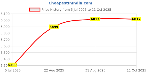 industrybuying.com Harting Heavy Duty Connector Inserts / Modules INSERT, FEMALE, HAN108DD, CRIMP, 0916 108 3101 harting Price History Graph from 5 Jul 2025 to 11 Oct 2025
