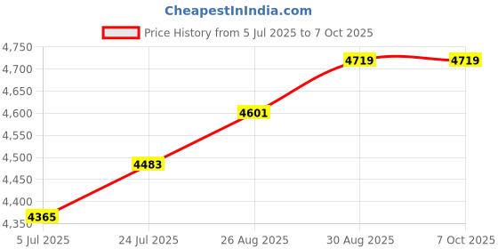 industrybuying.com Harting Heavy Duty Connector Inserts / Modules INSERT, FEMALE, HAN64D, CRIMP, 0921 064 3101 harting Price History Graph from 5 Jul 2025 to 6 Oct 2025