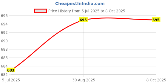 industrybuying.com Harting Heavy Duty Connector Inserts / Modules INSERT, FEMALE, HAN7D, CRIMP, 0921 007 3131 harting Price History Graph from 5 Jul 2025 to 7 Oct 2025