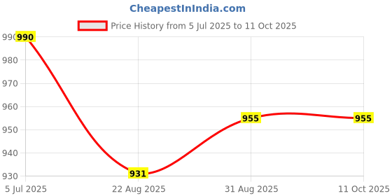 industrybuying.com Harting Heavy Duty Connector Inserts / Modules INSERT, FEMALE, HANE, CRIMP, 6WAY, 0914 006 3101 harting Price History Graph from 5 Jul 2025 to 11 Oct 2025