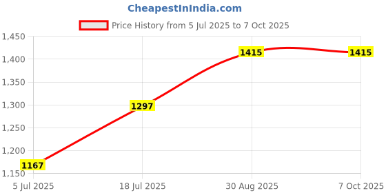 industrybuying.com Harting Heavy Duty Connector Inserts / Modules INSERT, HAN-QUINTAX, FEMALE, 2WAY, 09 14 002 3101 harting Price History Graph from 5 Jul 2025 to 7 Oct 2025