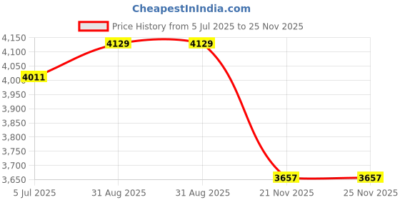 industrybuying.com Harting Heavy Duty Connector Inserts / Modules INSERT, MALE, HAN24DD, CRIMP, 0916 024 3001 harting Price History Graph from 5 Jul 2025 to 24 Nov 2025