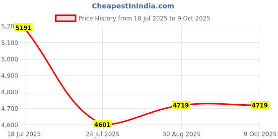 industrybuying.com Harting Heavy Duty Connector Inserts / Modules INSERT, MALE, HAN46EE, CRIMP, 0932 046 3001 harting Price History Graph from 18 Jul 2025 to 9 Oct 2025