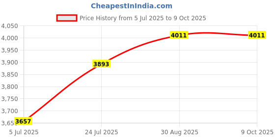 industrybuying.com Harting Heavy Duty Connector Inserts / Modules MODULE, FEMALE, AXIAL SCREW, 3WAY, 10MM, 09140032702 harting Price History Graph from 5 Jul 2025 to 9 Oct 2025
