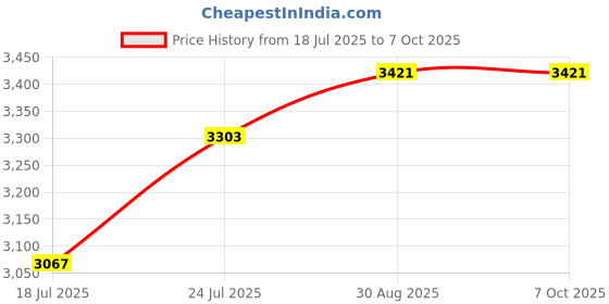 industrybuying.com Harting Heavy Duty Connector Inserts / Modules MODULE, FEMALE, HAN C, 3WAY, AXIAL SCREW, 09 14 003 2701 harting Price History Graph from 18 Jul 2025 to 6 Oct 2025