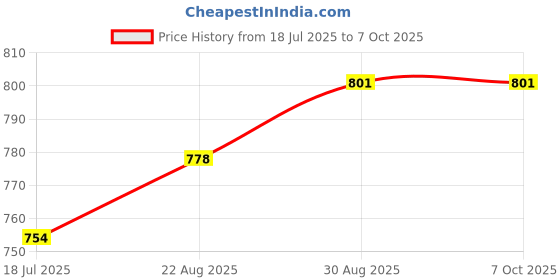 industrybuying.com Harting Heavy Duty Connector Inserts / Modules MODULE, MALE, 17 WAY, HAN DDD, CRIMP, 09 14 017 3001 harting Price History Graph from 18 Jul 2025 to 6 Oct 2025