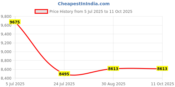 industrybuying.com Harting Heavy Duty Connector Inserts / Modules PLUG, HANK, 4/2, 0938 006 2601 harting Price History Graph from 5 Jul 2025 to 11 Oct 2025