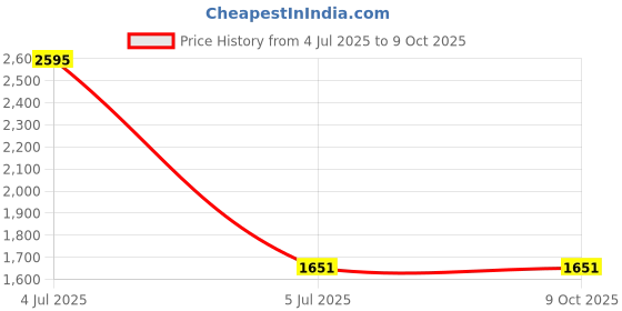 industrybuying.com Harting Heavy Duty Connector Inserts / Modules PNEUMATIC MODULE, PLUG/RCPT, 3POS, 09140033501 harting Price History Graph from 4 Jul 2025 to 8 Oct 2025