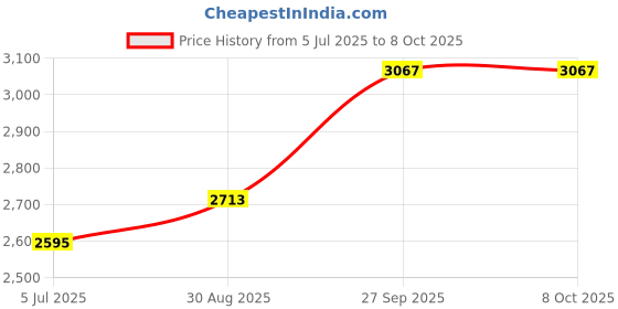 industrybuying.com Harting Heavy Duty Connector Inserts / Modules RECTANGULAR HAN EE MODULE, RECEPTACLE, 8WAY, QUICKLOCK, 09140082733. harting Price History Graph from 5 Jul 2025 to 7 Oct 2025
