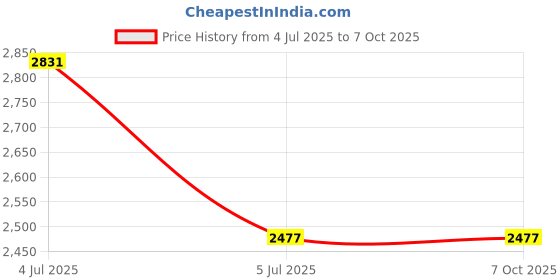industrybuying.com Harting Heavy Duty Connector Inserts / Modules RECTANGULAR HAN INSERT, FEM, 10WAY SCREW, 09200102812 harting Price History Graph from 4 Jul 2025 to 7 Oct 2025