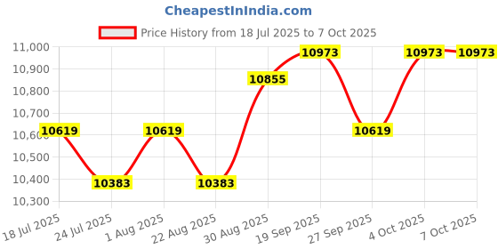 industrybuying.com Harting Heavy Duty Connector Inserts / Modules RECTANGULAR HAN INSERT FEMALE 4WAY SCREW, 09380062711 harting Price History Graph from 18 Jul 2025 to 6 Oct 2025