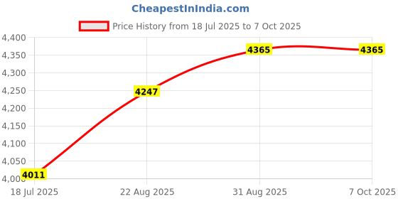industrybuying.com Harting Heavy Duty Connector Inserts / Modules RECTANGULAR HAN INSERT PLUG 108WAY CRIMP, 09161083001 harting Price History Graph from 18 Jul 2025 to 6 Oct 2025