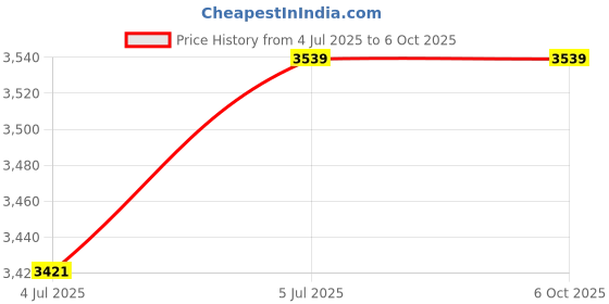 industrybuying.com Harting Heavy Duty Connector Inserts / Modules RECTANGULAR HAN INSERT, PLUG 16WAY SCREW, 09330162616 harting Price History Graph from 4 Jul 2025 to 6 Oct 2025