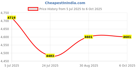 industrybuying.com Harting Heavy Duty Connector Inserts / Modules RECTANGULAR HAN INSERT, PLUG 32WAY CRIMP, 09320323001 harting Price History Graph from 5 Jul 2025 to 6 Oct 2025